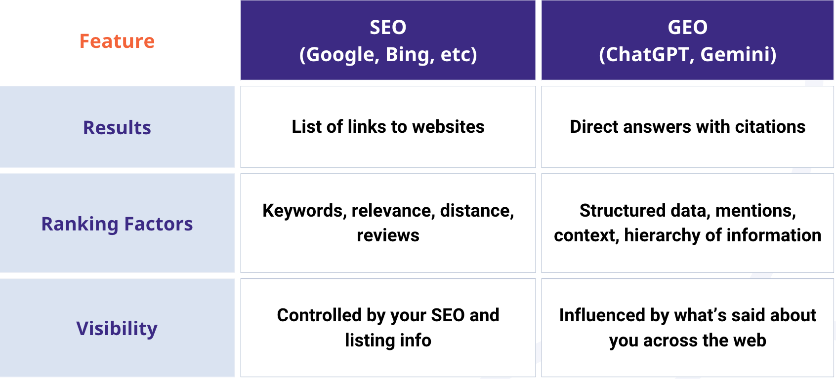 Google displays search results based on distance, relevance, accuracy, and prominence. 